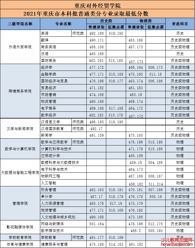 重庆对外经贸学院录取分数线2022是多少分（含2021-2022历年）