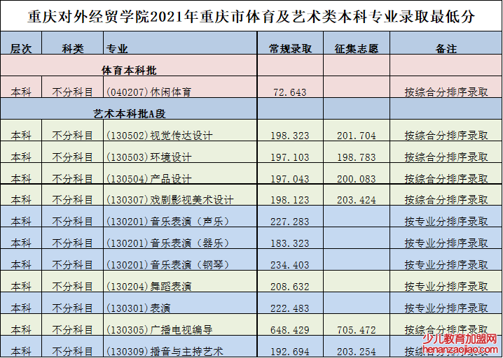 重庆对外经贸学院录取分数线2022是多少分（含2021-2022历年）