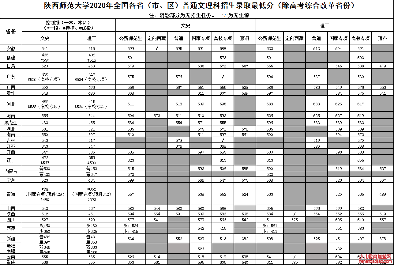 陕西师范大学录取分数线2022是多少分（含2020-2022历年分数线）