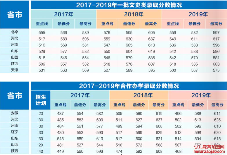 西安电子科技大学录取分数线2022是多少分（含2017-2022历年分数线）