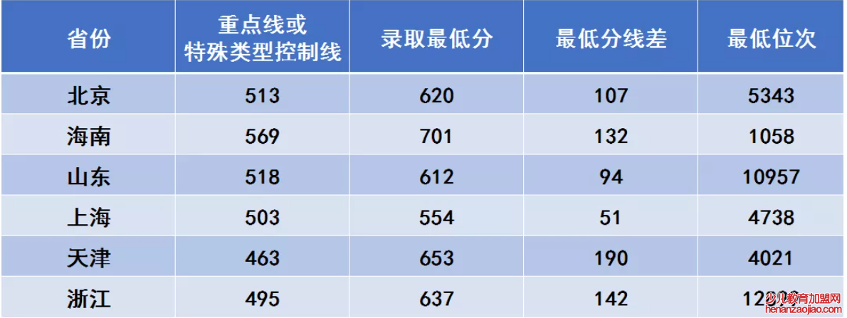 西安电子科技大学录取分数线2022是多少分（含2017-2022历年分数线）