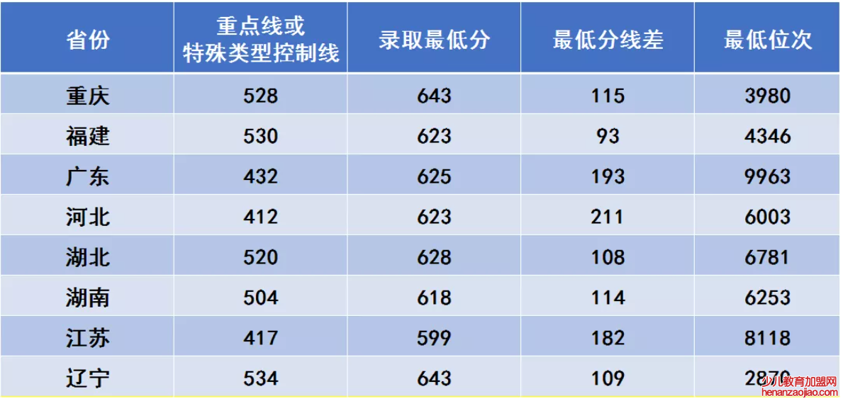 西安电子科技大学录取分数线2022是多少分（含2017-2022历年分数线）