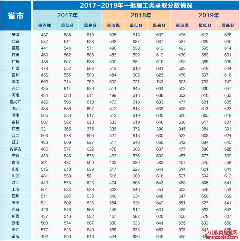 西安电子科技大学录取分数线2022是多少分（含2017-2022历年分数线）