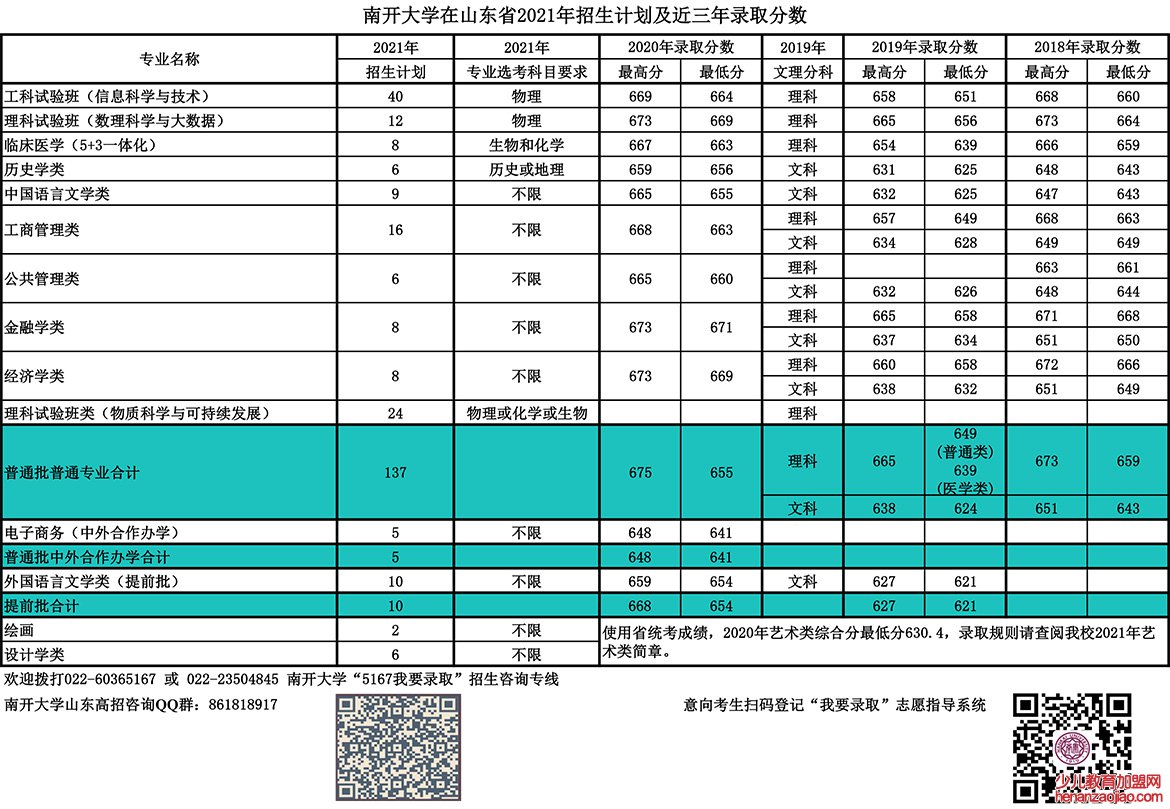 南开大学录取分数线2022是多少分（含2020-2022历年分数线）