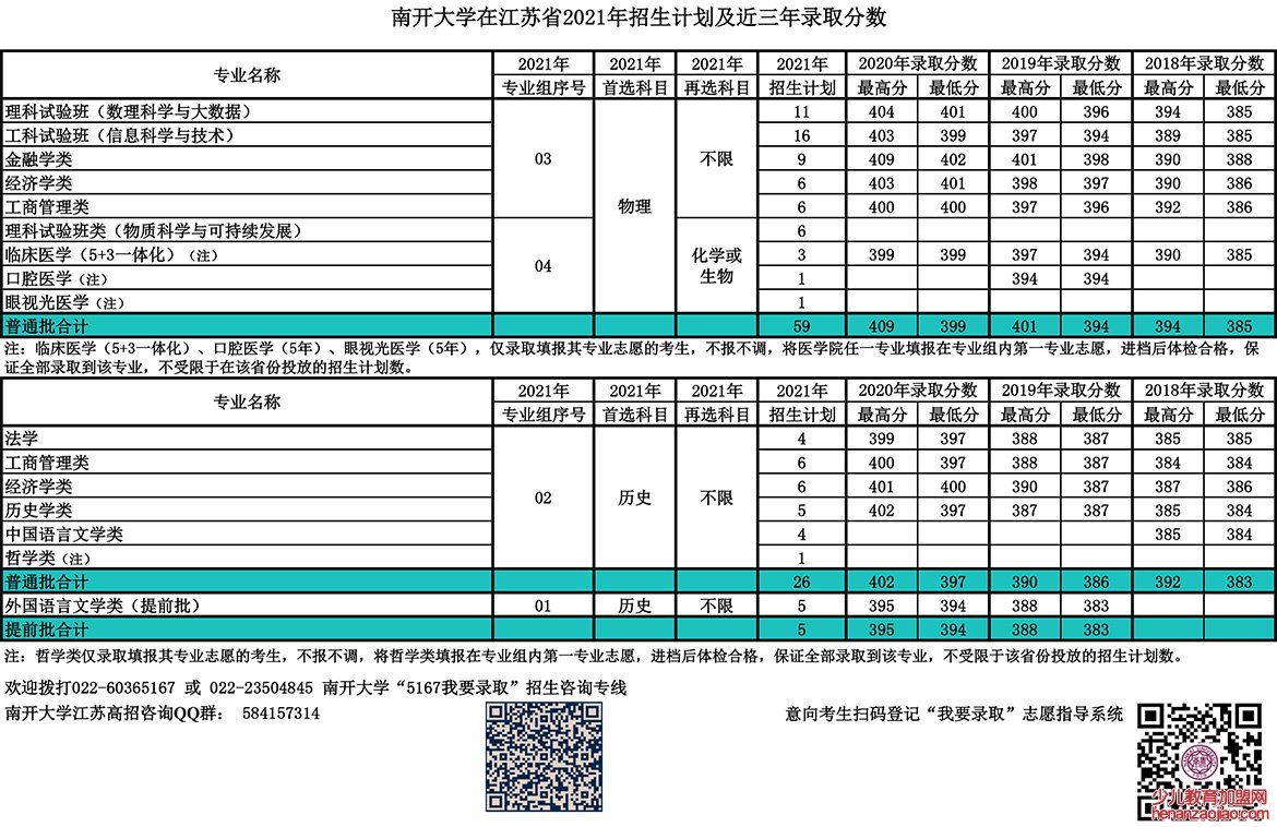 南开大学录取分数线2022是多少分（含2020-2022历年分数线）