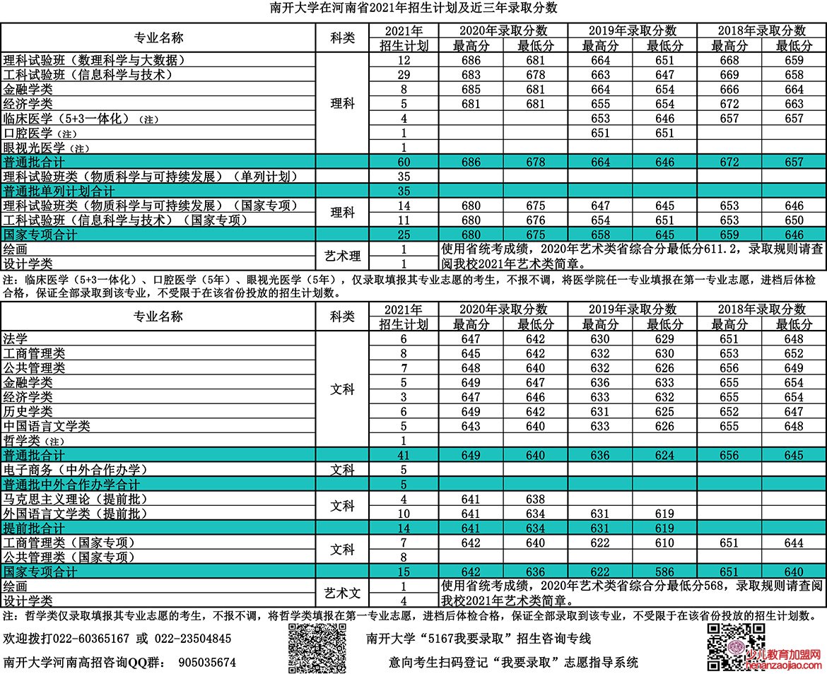 南开大学录取分数线2022是多少分（含2020-2022历年分数线）