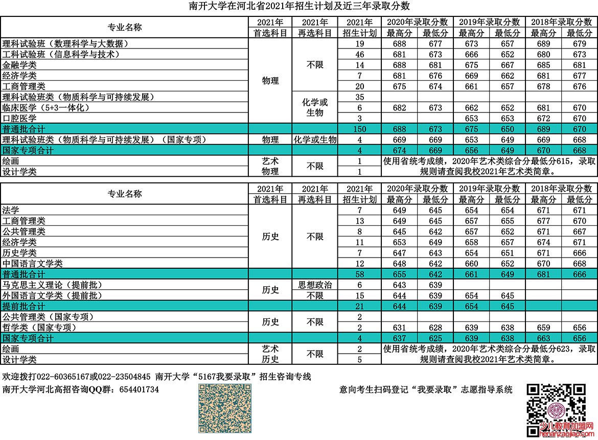 南开大学录取分数线2022是多少分（含2020-2022历年分数线）