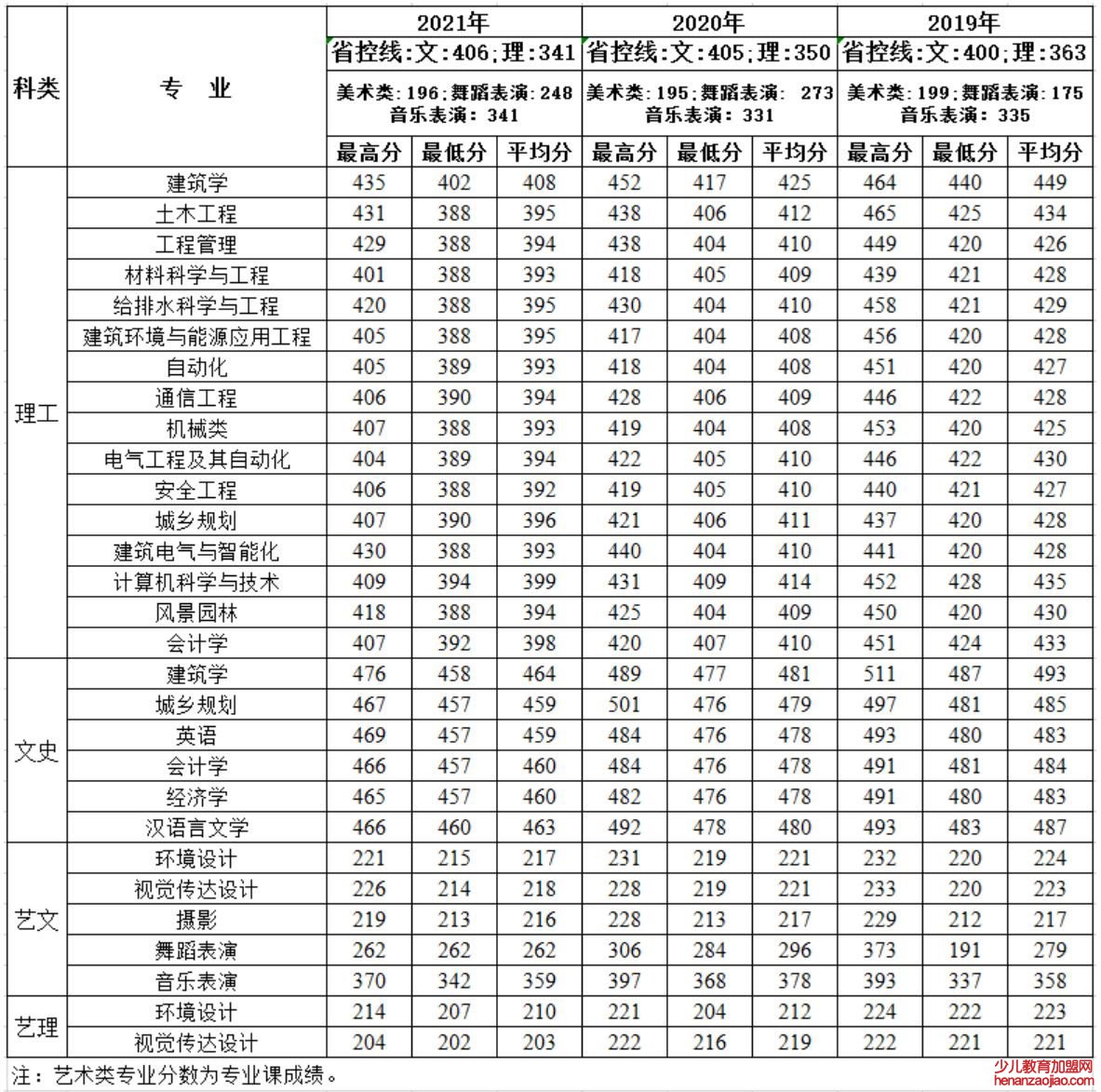 西安建筑科技大学华清学院录取分数线_高考多少分可以上西安建筑科技大学华