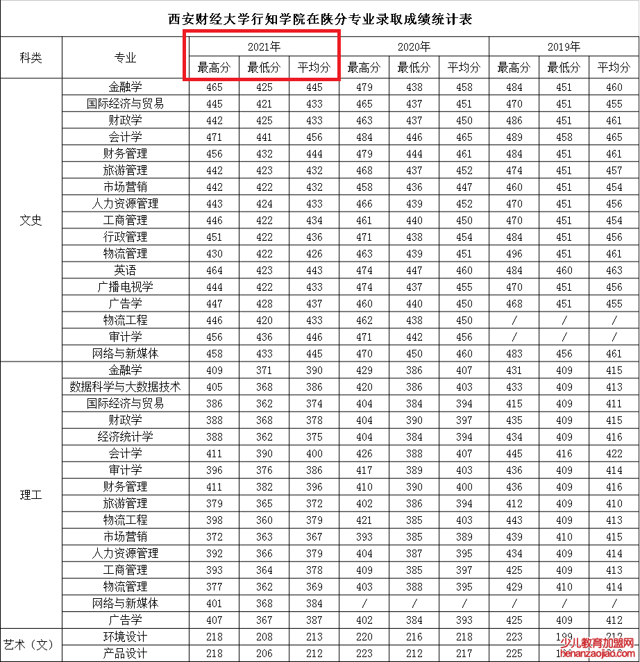 西安财经大学行知学院录取分数线_高考多少分可以上西安财经大学行知学院