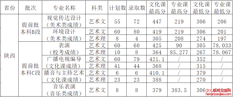 西安外事学院录取分数线_高考多少分可以上西安外事学院