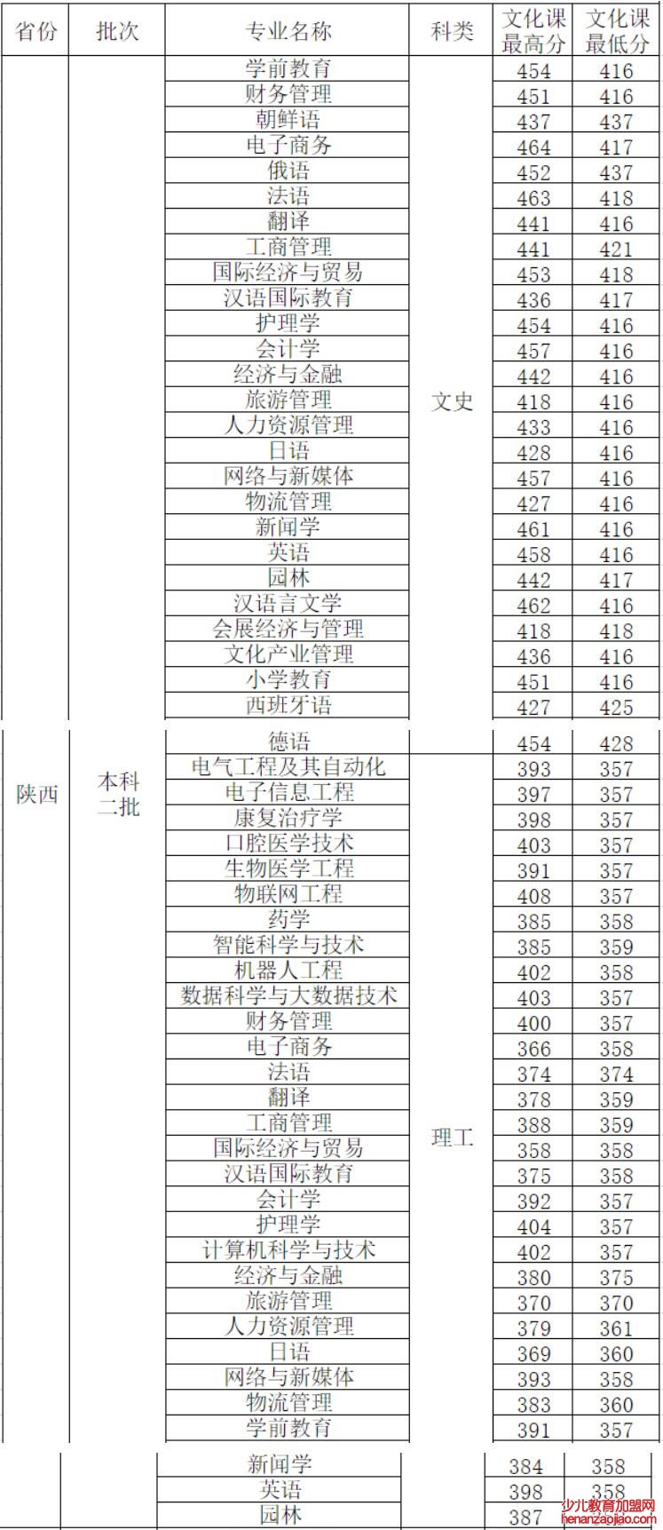 西安外事学院录取分数线_高考多少分可以上西安外事学院