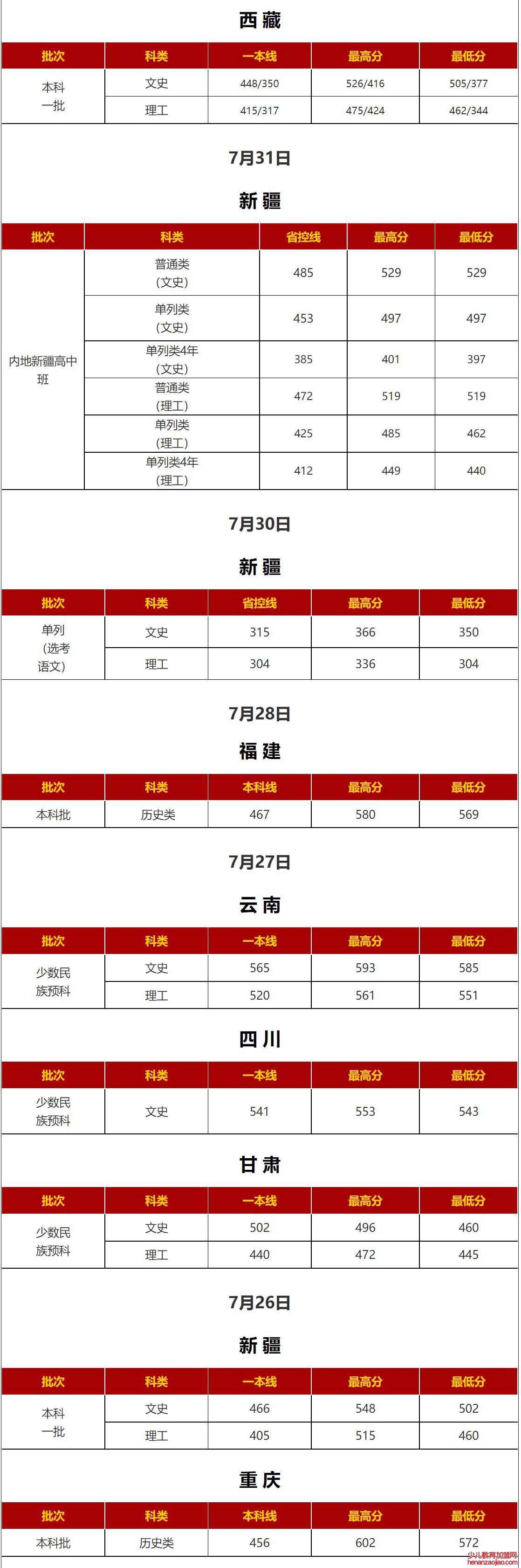 西安外国语大学录取分数线_高考多少分可以上西安外国语大学