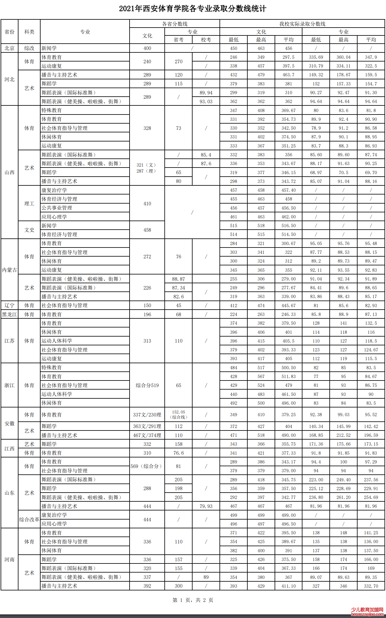 西安体育学院录取分数线_高考多少分可以上西安体育学院