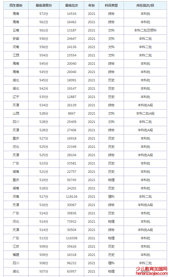 西安文理学院录取分数线_高考多少分可以上西安文理学院