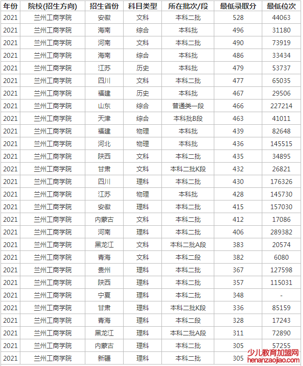 兰州工商学院录取分数线_高考多少分可以上兰州工商学院