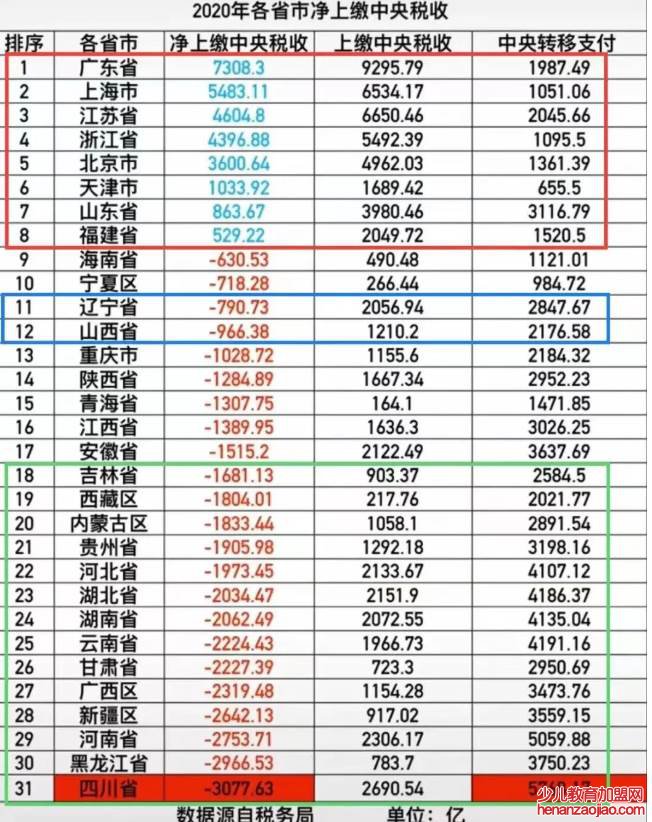 各省上缴中央税收排名是怎样的？