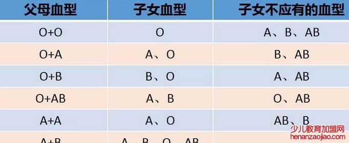 小孩血型一般遗传谁的？