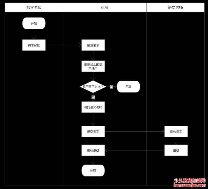 流程图用什么符界定研究过程？